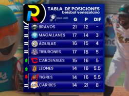 Tabla de posiciones el beisbol venezolano de la LVBP luego de los juegos del 23 de noviembre leones suben tigres bajan