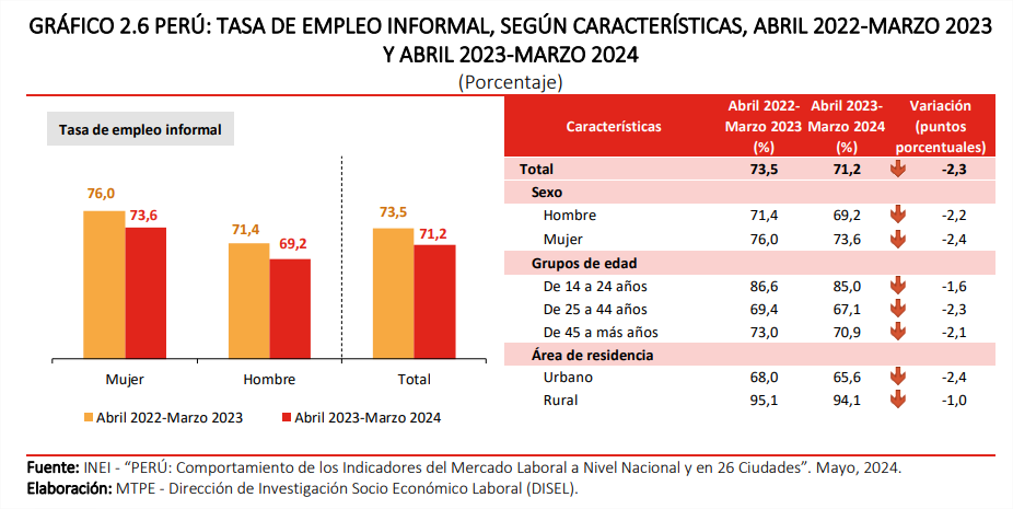 empleo informal en el Perú de acuerdo con datos del Ministerio del Trabajo hasta mayo de 2024