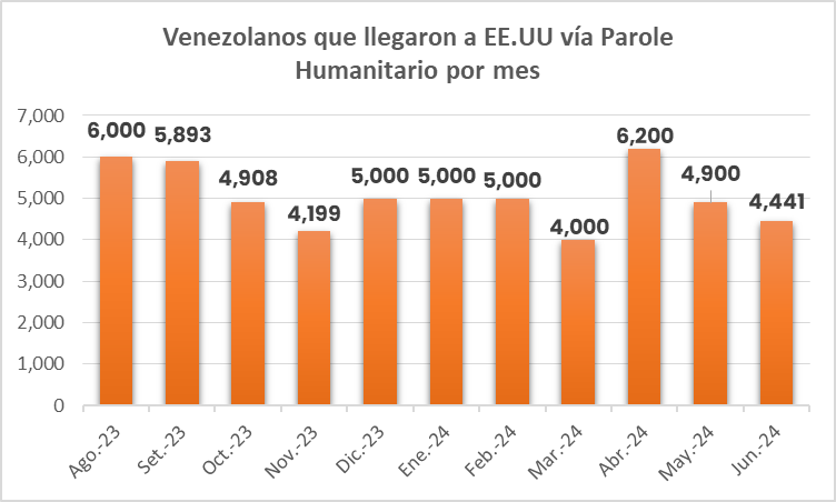 venezolanos que han entrado a Estados Unidos (USA) vía parole humanitario