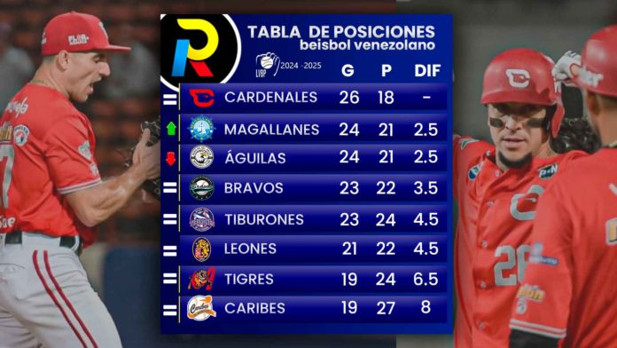 tabla de posiciones del beisbol venezolano de la LVBP luego de los juegos del 7 de diciembre de 2024