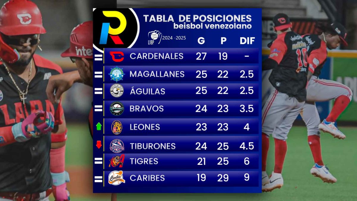 tabla de posiciones del beisbol venezolano de la LVBP luego de los juegos del miércoles 11 de diciembre de 2024