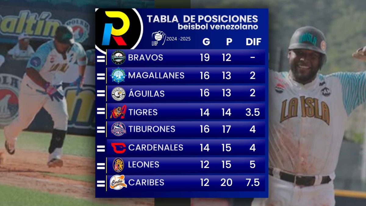 tabla de posiciones del beisbol venezolano de la LVBP luego de los juegos del 21 de noviembre