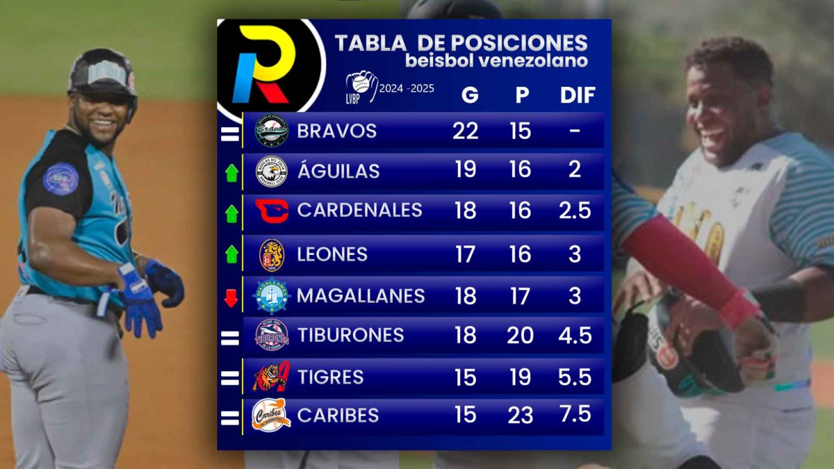 tabla de posiciones del beisbol venezolano de la LVBP luego de los juegos del 27 de noviembre de 2024