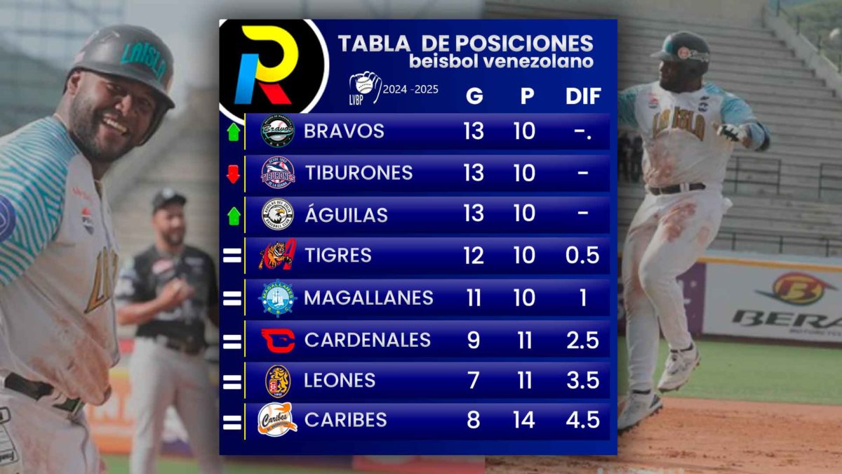 tabla de posiciones de la LVBP bravos de margarita lideres tiburones y aguilas beisbol venezolano no hit no run 9 de noviembre sabado 2024