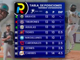 tabla de posiciones de la LVBP bravos de margarita lideres tiburones y aguilas beisbol venezolano no hit no run 9 de noviembre sabado 2024