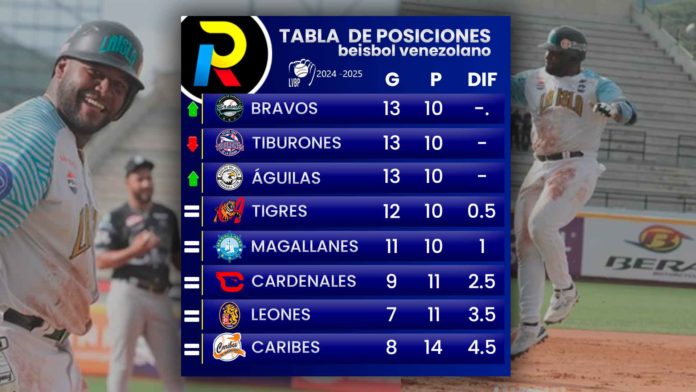 tabla de posiciones de la LVBP bravos de margarita lideres tiburones y aguilas beisbol venezolano no hit no run 9 de noviembre sabado 2024