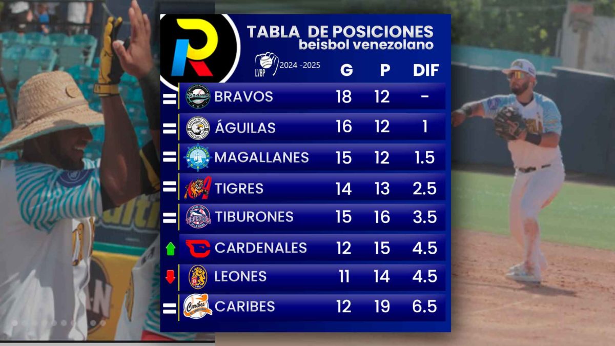 tabla de posiciones de la LVBP con Bravos líder y magallanes cerca en la clasificación del beisbol venezolano