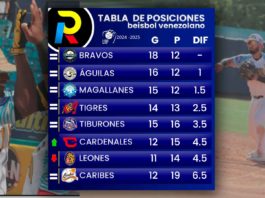 tabla de posiciones de la LVBP con Bravos líder y magallanes cerca en la clasificación del beisbol venezolano