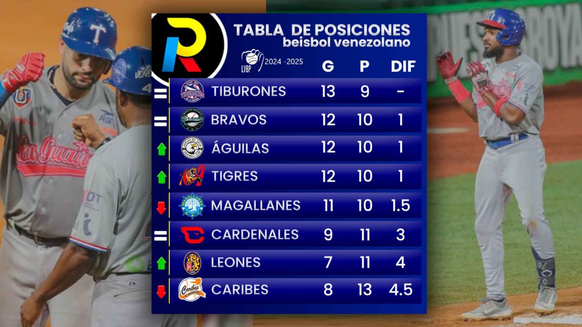 tabla de posiciones de la LVBP con los juegos de tiburones aguilas y bravos en el beisbol venezolano después del 8 de noviembre de 2024