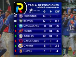 tabla de posiciones de la LVBP hoy 7 de noviembre de 2024 con los resultaos de paridos de Leones Magallanes y Tiburones histórico en el beisbol venezolano