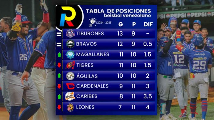 tabla de posiciones de la LVBP hoy 7 de noviembre de 2024 con los resultaos de paridos de Leones Magallanes y Tiburones histórico en el beisbol venezolano