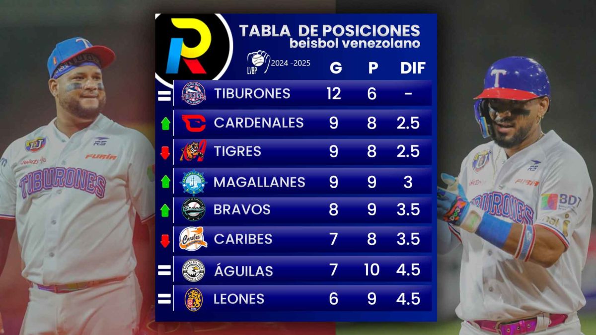 tabla de posiciones de la LVBP jornada del 1 de noviembre 2024 tiburones primero magallanes cuarto y bravos quinto en el beisbol venezolano