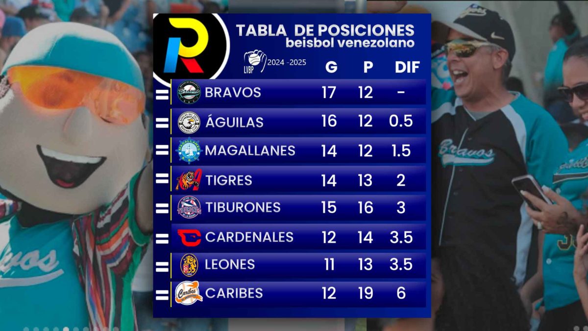 tabla de posiciones de la LVBP luego de los juegos del 18 de noviembre de 2024 donde bravos sigue en el primer lugar seguido cerca de águilas