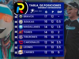 tabla de posiciones de la LVBP luego de los juegos del 18 de noviembre de 2024 donde bravos sigue en el primer lugar seguido cerca de águilas