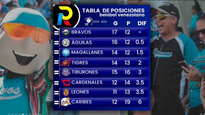 tabla de posiciones de la LVBP luego de los juegos del 18 de noviembre de 2024 donde bravos sigue en el primer lugar seguido cerca de águilas