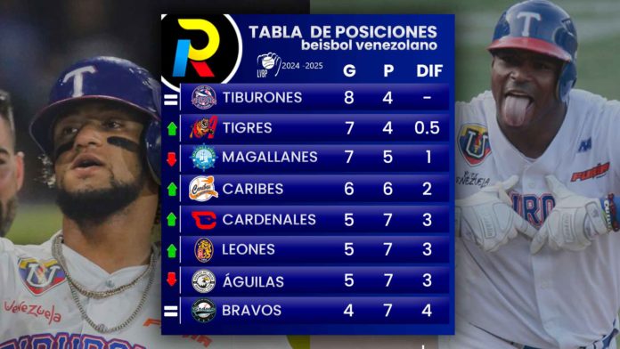 tabla de posiciones de la LVBP luego de los juegos del 25 de octubre en el beisbol venezolano Tiburones Líder Leones sube de lugar