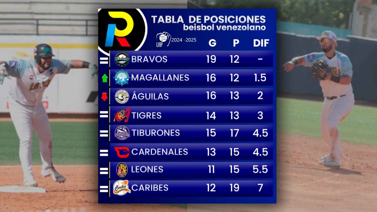 tabla de posiciones de la LVBP con bravos primero magallanes segundo leones penúltimo del beisbol venezolano