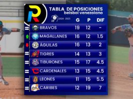 tabla de posiciones de la LVBP con bravos primero magallanes segundo leones penúltimo del beisbol venezolano