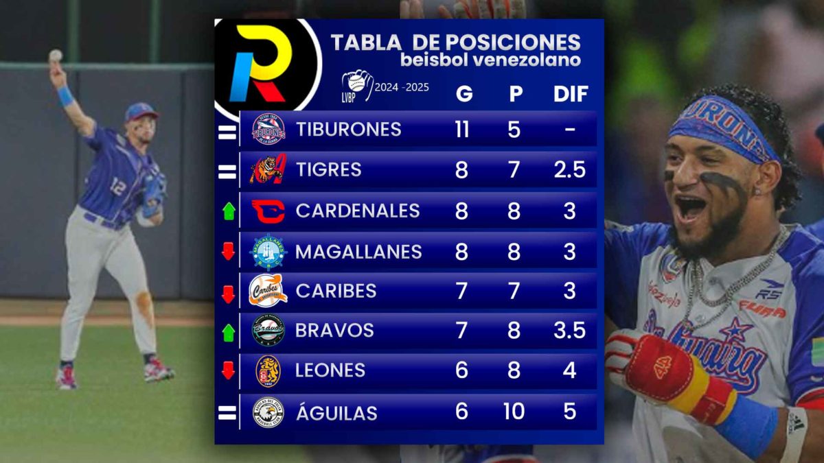 tabla de posiciones de la LVBP tiburones primero en el beisbol venezolano luego del 29 de octubre 2024 