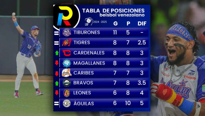 tabla de posiciones de la LVBP tiburones primero en el beisbol venezolano luego del 29 de octubre 2024