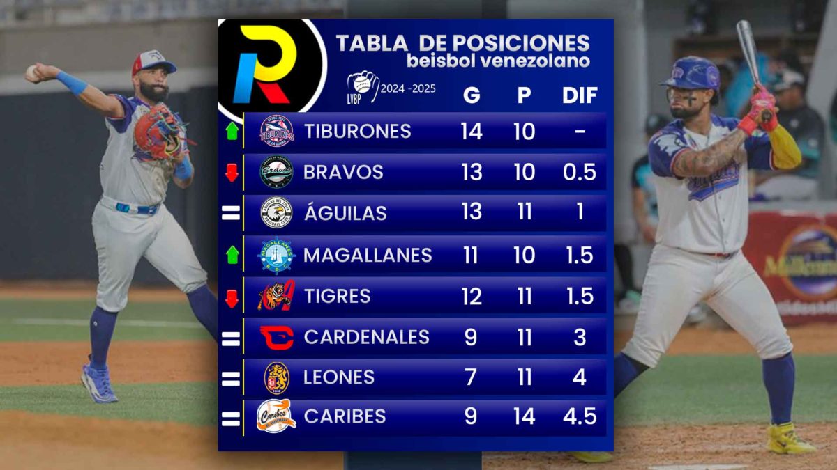 tabla de posiciones de la LVBP tras los juegos del 10 de noviembre de 2024 y la victoria de los tiburones de la  guaira y Bravos de Margarita lideres del beisbol venezolano