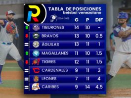 tabla de posiciones de la LVBP tras los juegos del 10 de noviembre de 2024 y la victoria de los tiburones de la guaira y Bravos de Margarita lideres del beisbol venezolano