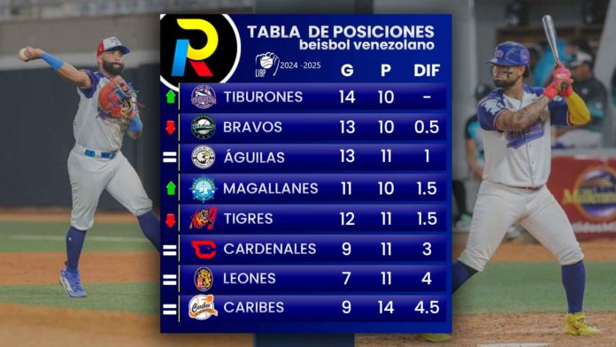 tabla de posiciones de la LVBP tras los juegos del 10 de noviembre de 2024 y la victoria de los tiburones de la guaira y Bravos de Margarita lideres del beisbol venezolano