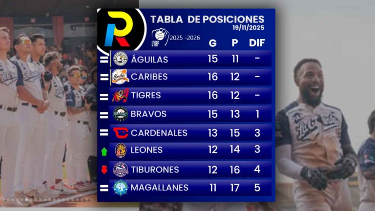 Tabla de posiciones de la LVBP: Triple empate en la punta