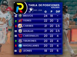 Tabla de posiciones de la LVBP: El Caracas respira a costa del Magallanes tabla de posiciones del beisbol profesional venezolano de la LVBP luego de los juegos del viernes 5 de diciembre de 2025