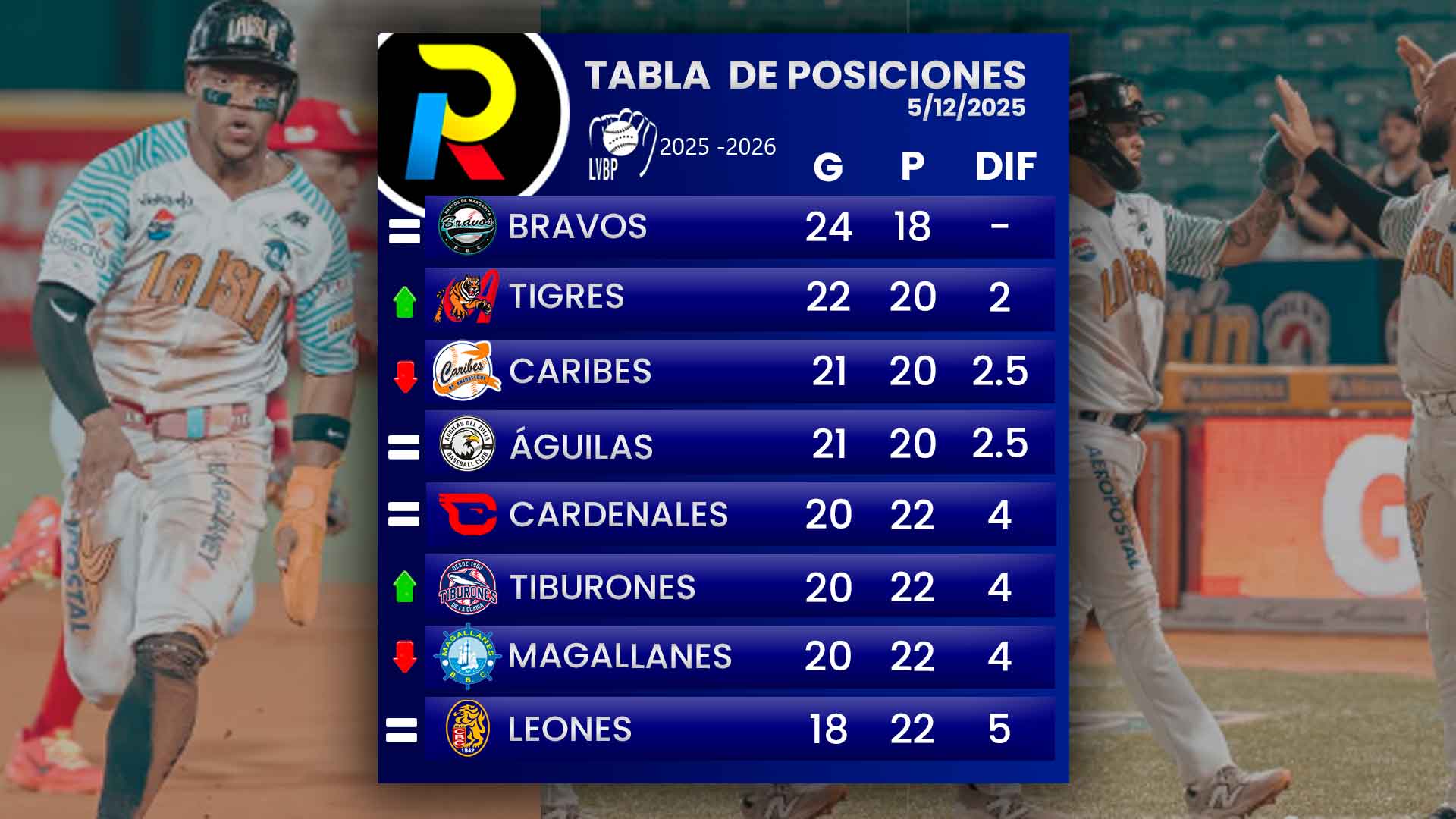tabla-de-posiciones-del-beisbol-profesional-venezolano-de-la-LVBP-luego-de-los-juegos-del-viernes-5-de-diciembre-de-2025 tabla de posiciones del beisbol profesional venezolano de la LVBP luego de los juegos del viernes 5 de diciembre de 2025