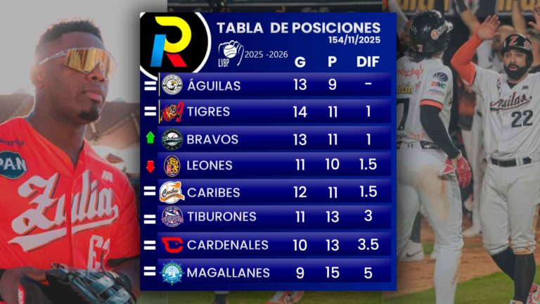 Tabla de posiciones de la LVBP: Águilas es líder solitario sin jugar