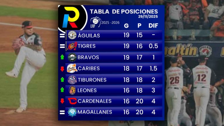 Tabla de posiciones de la LVBP: El Magallanes en racha