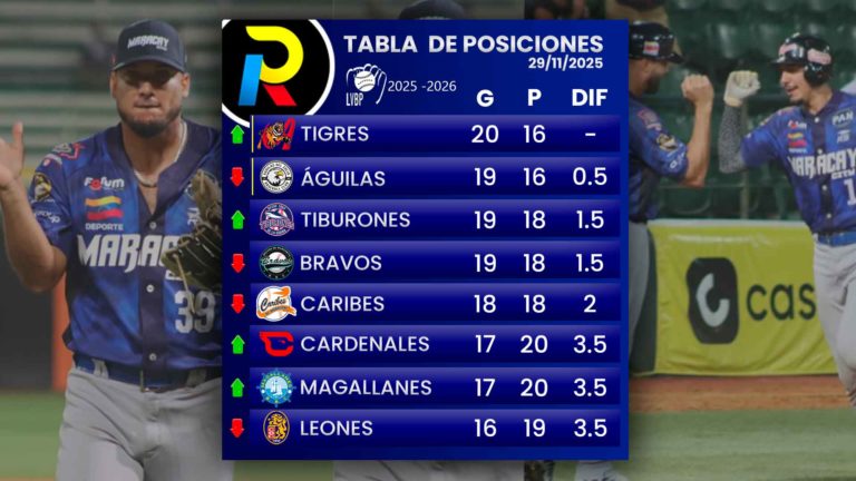 Tabla de posiciones de la LVBP: El Caracas cae al último lugar