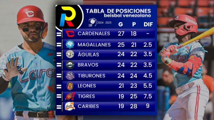 tabla de posiciones del beisbol venezolano de la LVBP luego de la jornada de juegos del 8 de diciembre de 2024