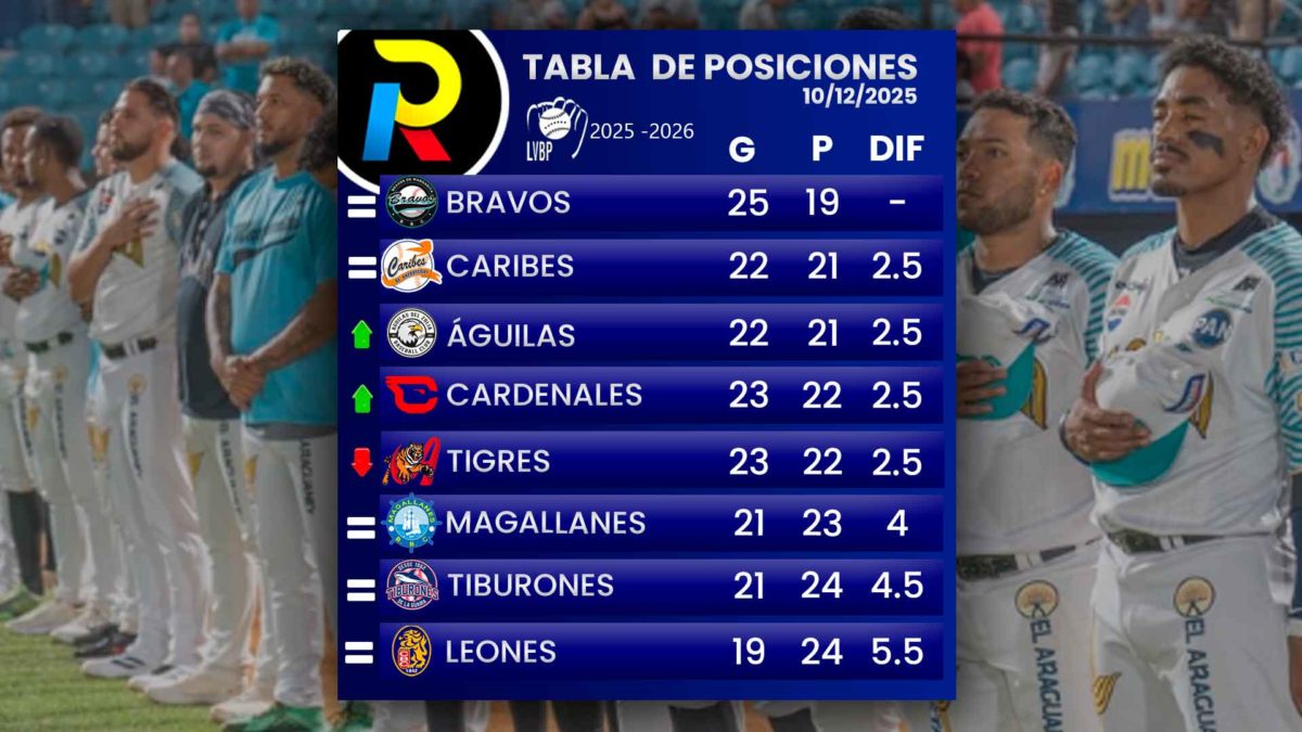 tabla de posiciones del beisbol venezolano de la LVBP luego de la jornada del miércoles 10 de diciembre de 2025