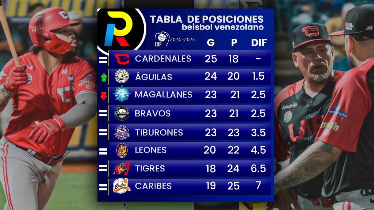 tabla de posiciones del beisbol venezolano de la LVBP luego de lo vivido del viernes 6 de diciembre de 2024