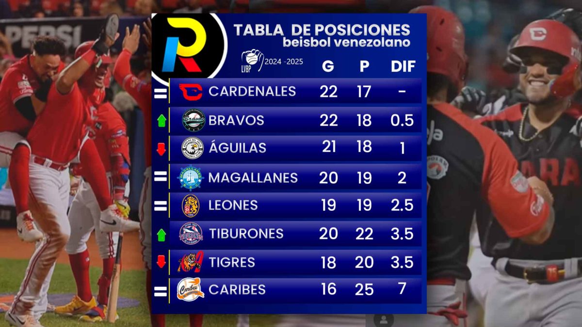 Tabla de posiciones del beisbol venezolano de la LVBP luego de los juegos del 1 de diciembre de 2024