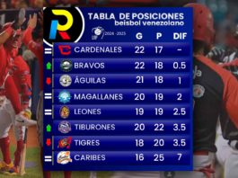 Tabla de posiciones del beisbol venezolano de la LVBP luego de los juegos del 1 de diciembre de 2024