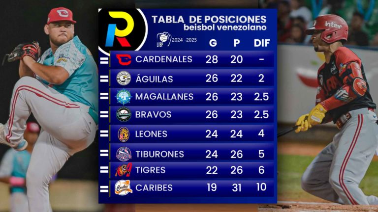 Tabla de posiciones de la LVBP: Leones es la sopa de Cardenales esta temporada