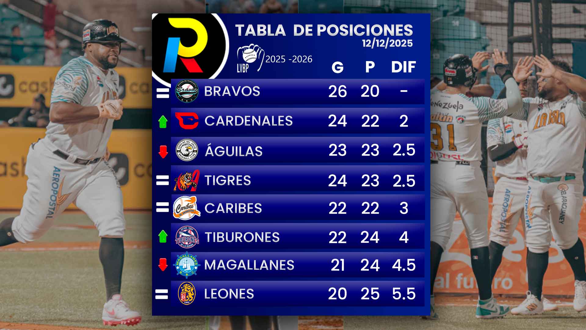 tabla-de-posiciones-del-beisbol-venezolano-de-la-LVBP--luego-de-los-juegos-del-13-de-diciembre-de-2025 tabla de posiciones del beisbol venezolano de la LVBP luego de los juegos del 13 de diciembre de 2025