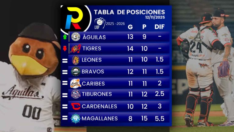 Tabla de posiciones de la LVBP luego de la espectacular victoria del Magallanes sobre el Caracas
