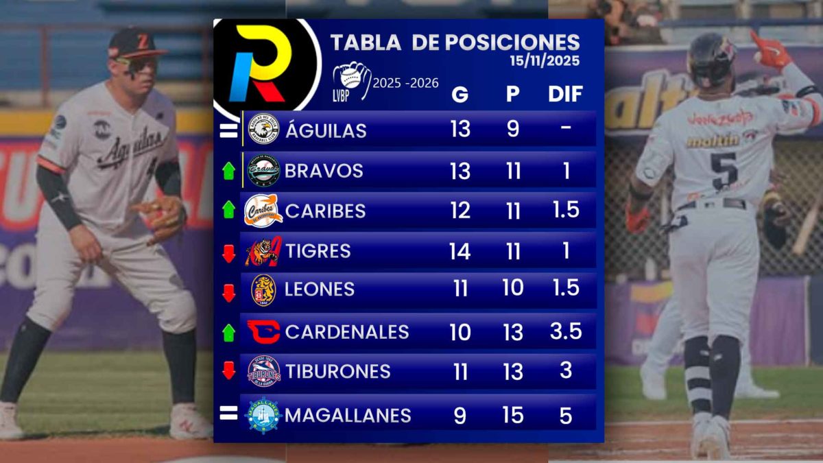 tabla de posiciones del beisbol venezolano de la LVBP luego de los juegos del 15 de noviembre de 2025