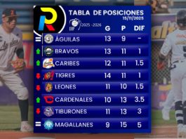 Tabla de posiciones de la LVBP: Leones caen al quinto puesto tras tercera derrota en fila tabla de posiciones del beisbol venezolano de la LVBP luego de los juegos del 15 de noviembre de 2025