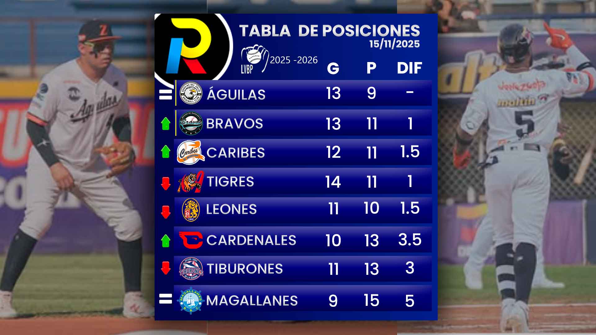 tabla-de-posiciones-del-beisbol-venezolano-de-la-LVBP--luego-de-los-juegos-del-15-de-noviembre-de-2025 tabla de posiciones del beisbol venezolano de la LVBP luego de los juegos del 15 de noviembre de 2025