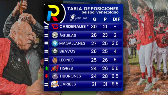 tabla de posiciones del beisbol venezolano de la LVBP luego de los juegos del 16 de diciembre de 2024