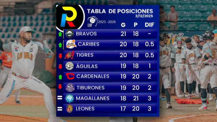 tabla de posiciones del beisbol venezolano de la LVBP luego de los juegos del 2 de diciembre de 2025