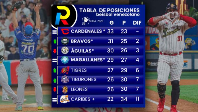 tabla de posiciones del beisbol venezolano de la LVBP luego de los juegos del 21 de diciembre de 2024