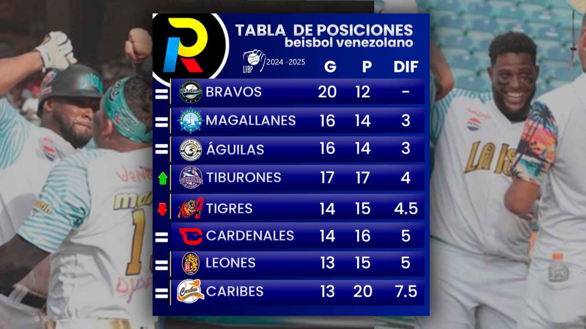 Tabla de posiciones del beisbol venezolano de la LVBP luego de los juegos del 22 de noviembre de 2024