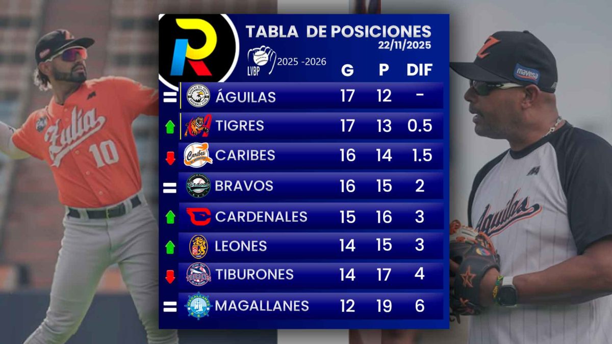 tabla de posiciones del beisbol venezolano de la LVBP luego de los juegos del 22 de noviembre de 2025