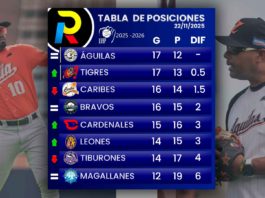 Tabla de posiciones de la LVBP: Águilas recuperan la cima en Margarita tabla de posiciones del beisbol venezolano de la LVBP luego de los juegos del 22 de noviembre de 2025